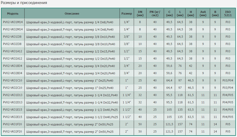 Толщина 40. Труба Ду = DN pn20. Труба DN 40 таблица. Шаровый кран pv02-v61gc10. Кран DN 25 труба диаметр.